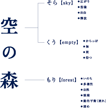 空の森。そら【sky】・広がり・想像・自由・解放。くう【empty】・からっぽ・無・間・待つ。もり【forest】・いのち・多様性・自然・循環・動的平衝（流れ）・清め。